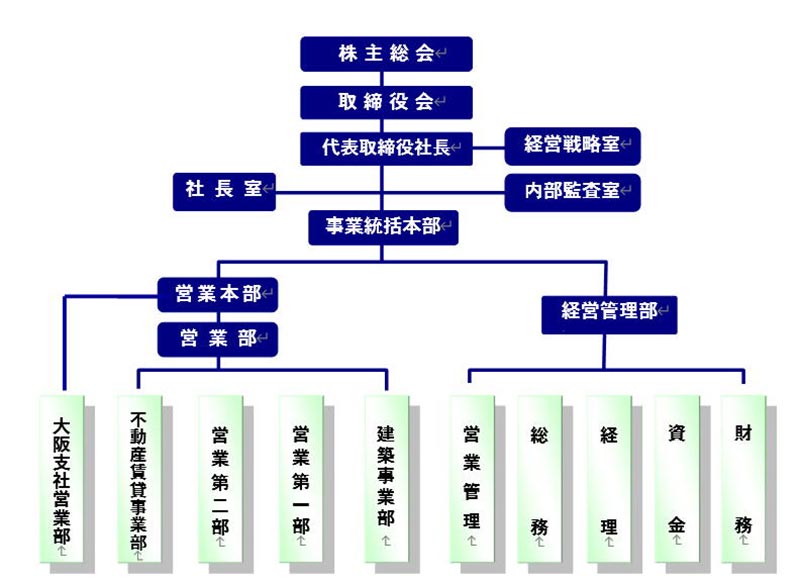 大栄 組織図